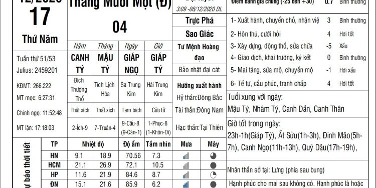 Vạn Sự Mỗi Ngày-Thứ Năm, ngày 17 tháng 12 năm 2020