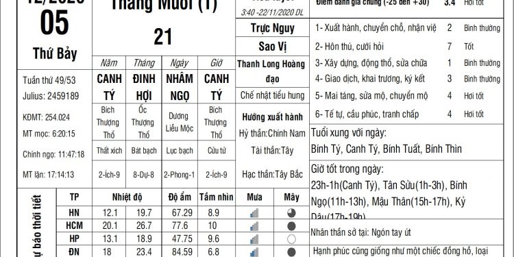 Vạn Sự Mỗi Ngày-Thứ Bảy, ngày 05 tháng 12 năm 2020