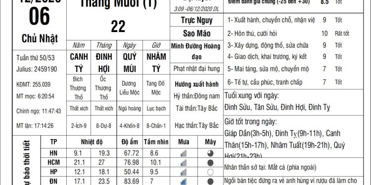 Vạn Sự Mỗi Ngày-Chủ Nhật, ngày 06 tháng 12 năm 2020