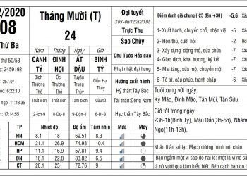 Vạn Sự Mỗi Ngày-Thứ Ba, ngày 08 tháng 12 năm 2020