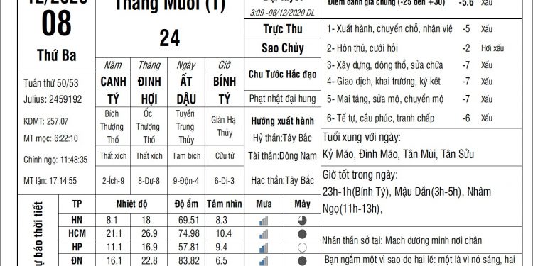 Vạn Sự Mỗi Ngày-Thứ Ba, ngày 08 tháng 12 năm 2020