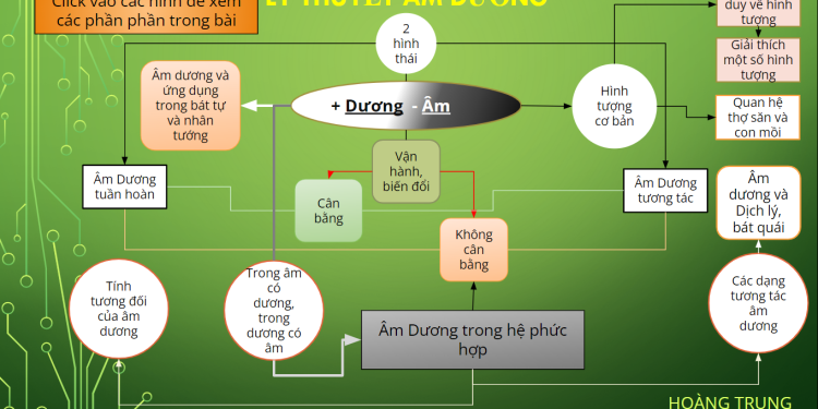 Âm dương: Lý thuyết và trắc nghiệm